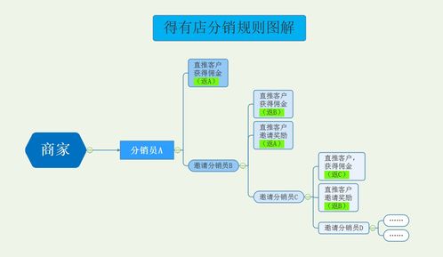 分销小程序有什么优势 怎么做一款带分销的小程序商城