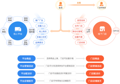 o2o商城系统_o2o系统开发专家_HiShop移动云商城O2O门店