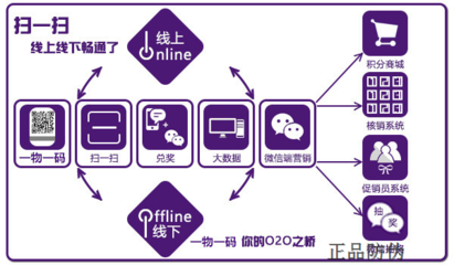 “一物一码” 助力企业O2O营销_正品防伪